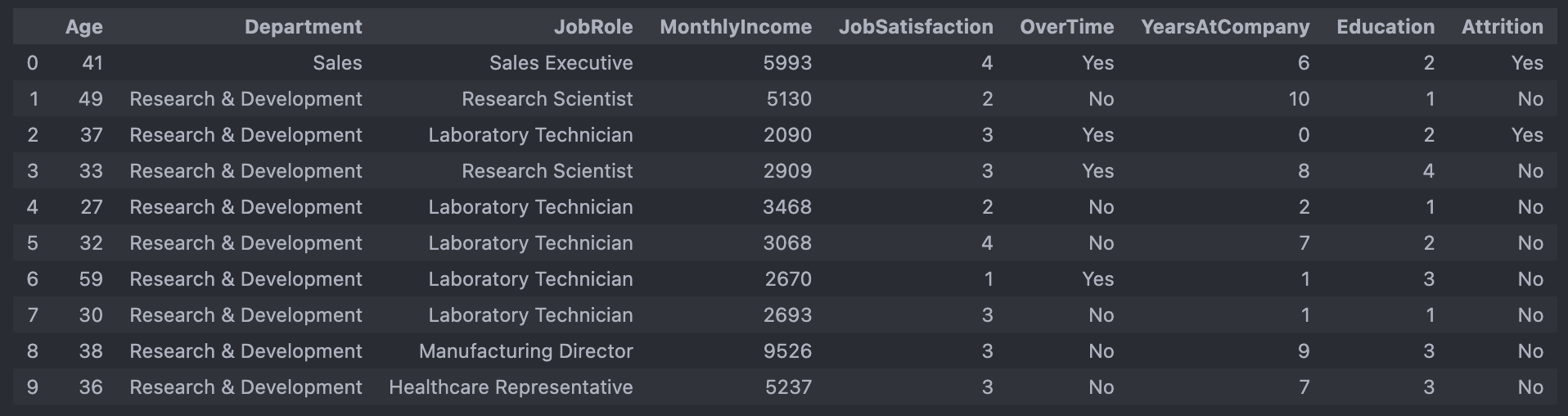 Attrition Data