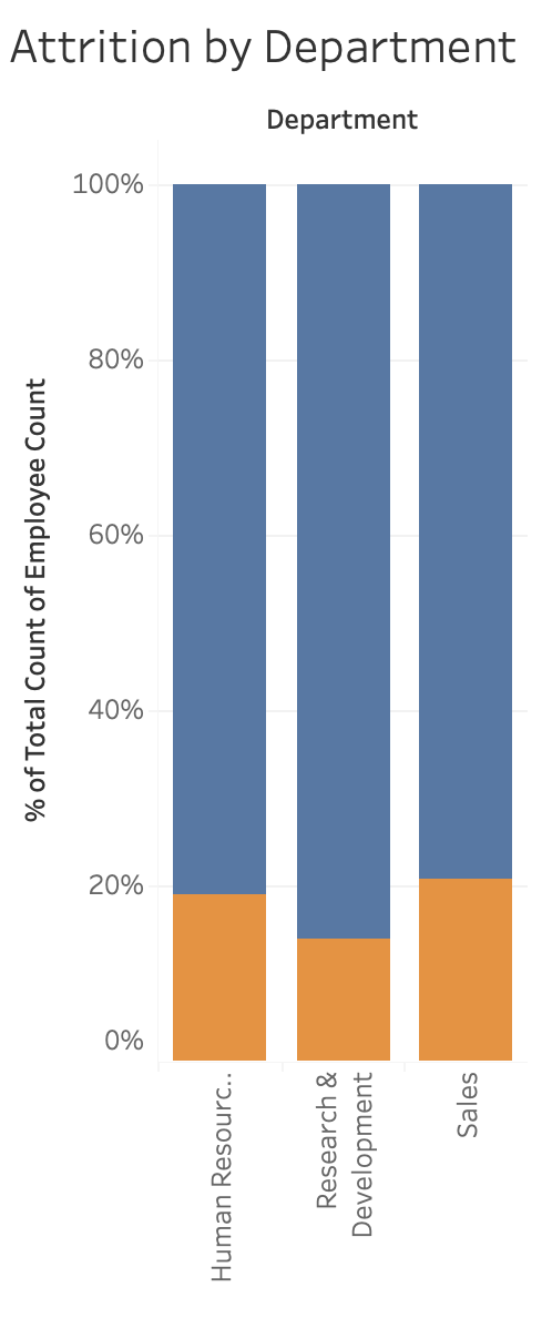Attrition by Department