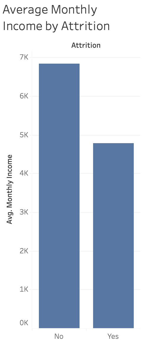 Average Income by Attrition