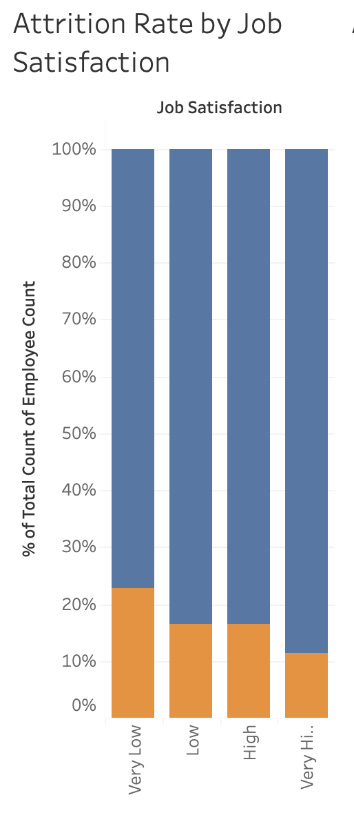 Attrition by Job Satisfaction