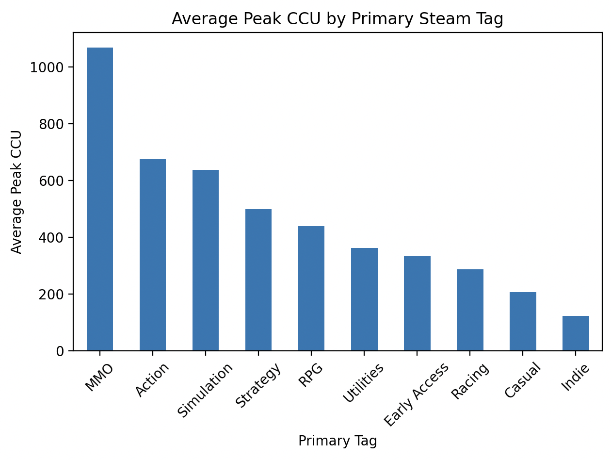 Steam Data