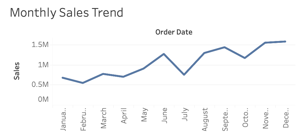 Monthly Sales