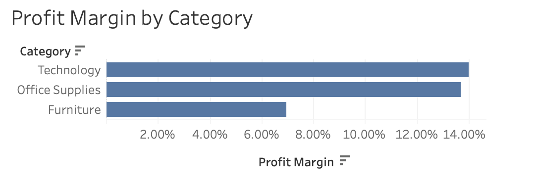 Profit Margin