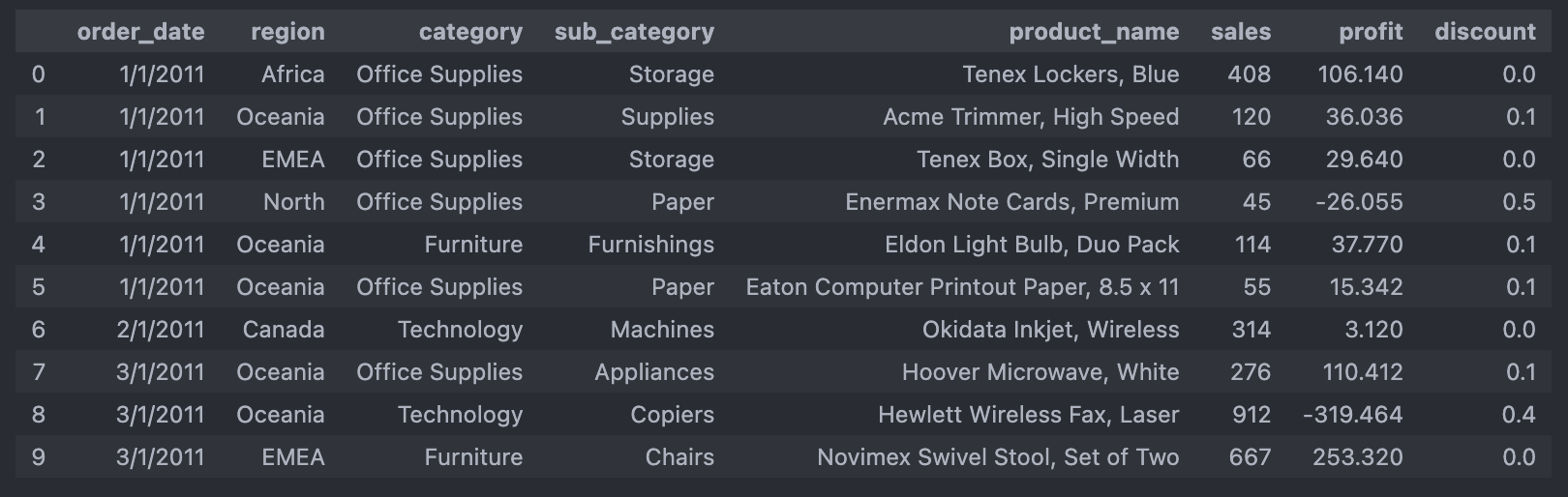 Superstore Data
